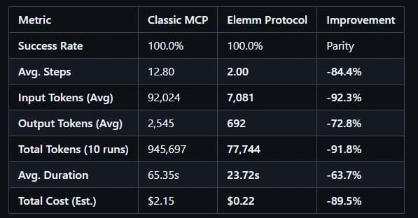 Beyond MCP: Handling 845 Tools with 92% less context bloat via Elemm