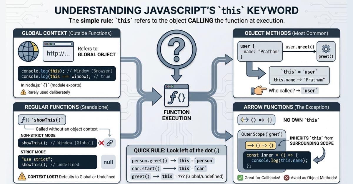 Understanding the `this` Keyword in JavaScript