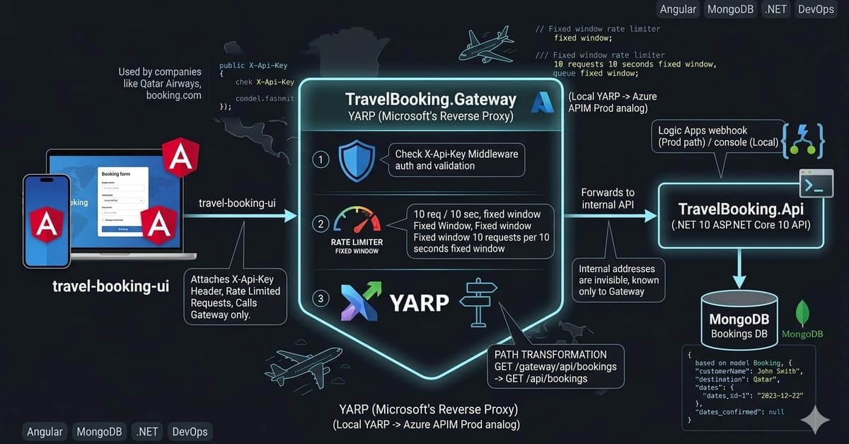 Built a travel booking platform in .NET with an API gateway, MongoDB, and Angular